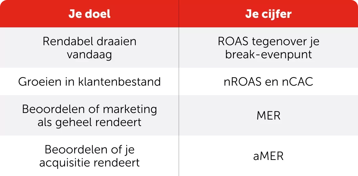 Tabel: doel vs cijfer